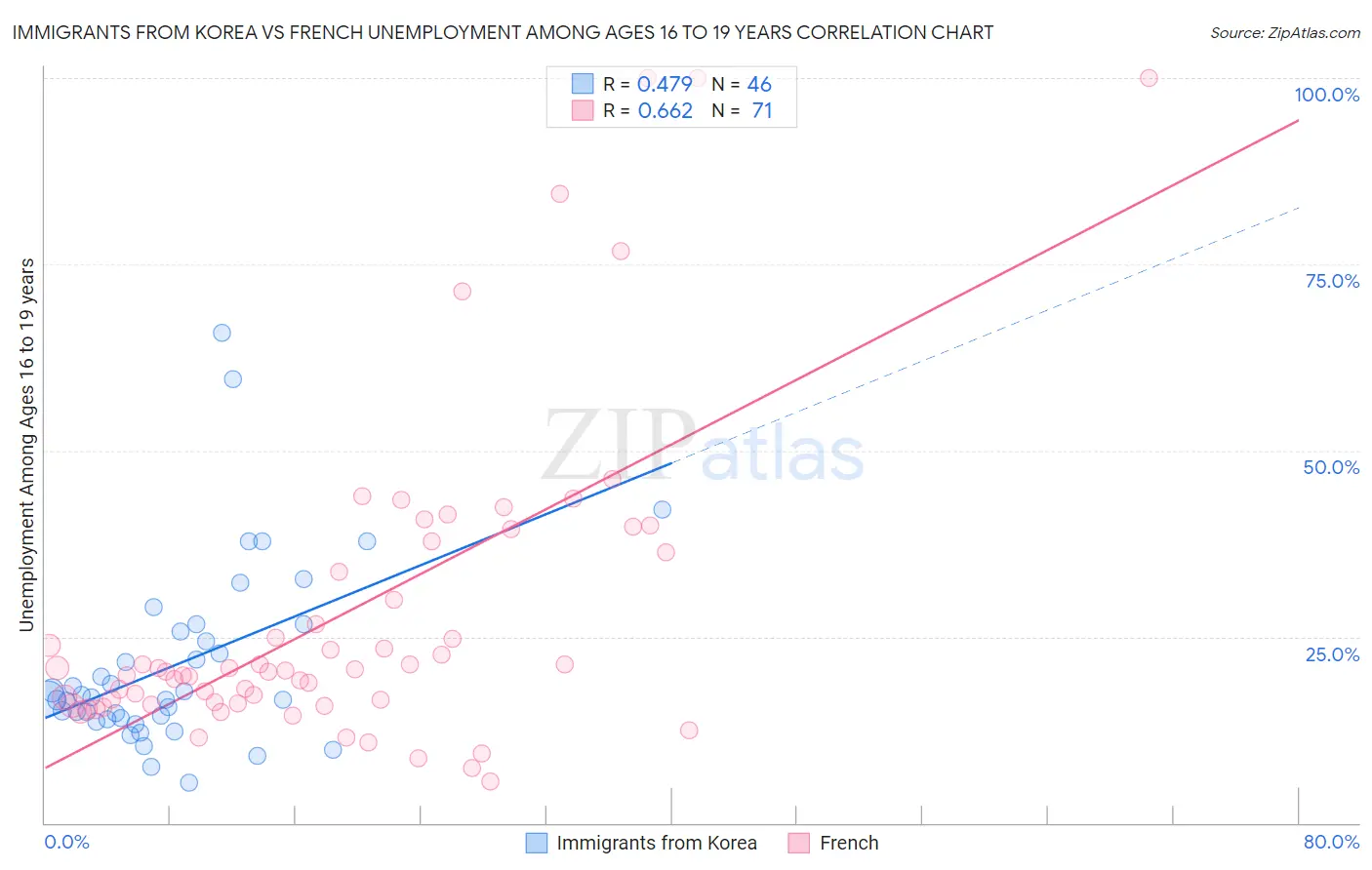 Immigrants from Korea vs French Unemployment Among Ages 16 to 19 years