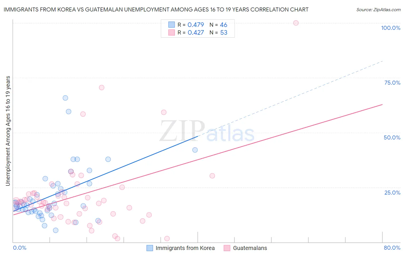 Immigrants from Korea vs Guatemalan Unemployment Among Ages 16 to 19 years