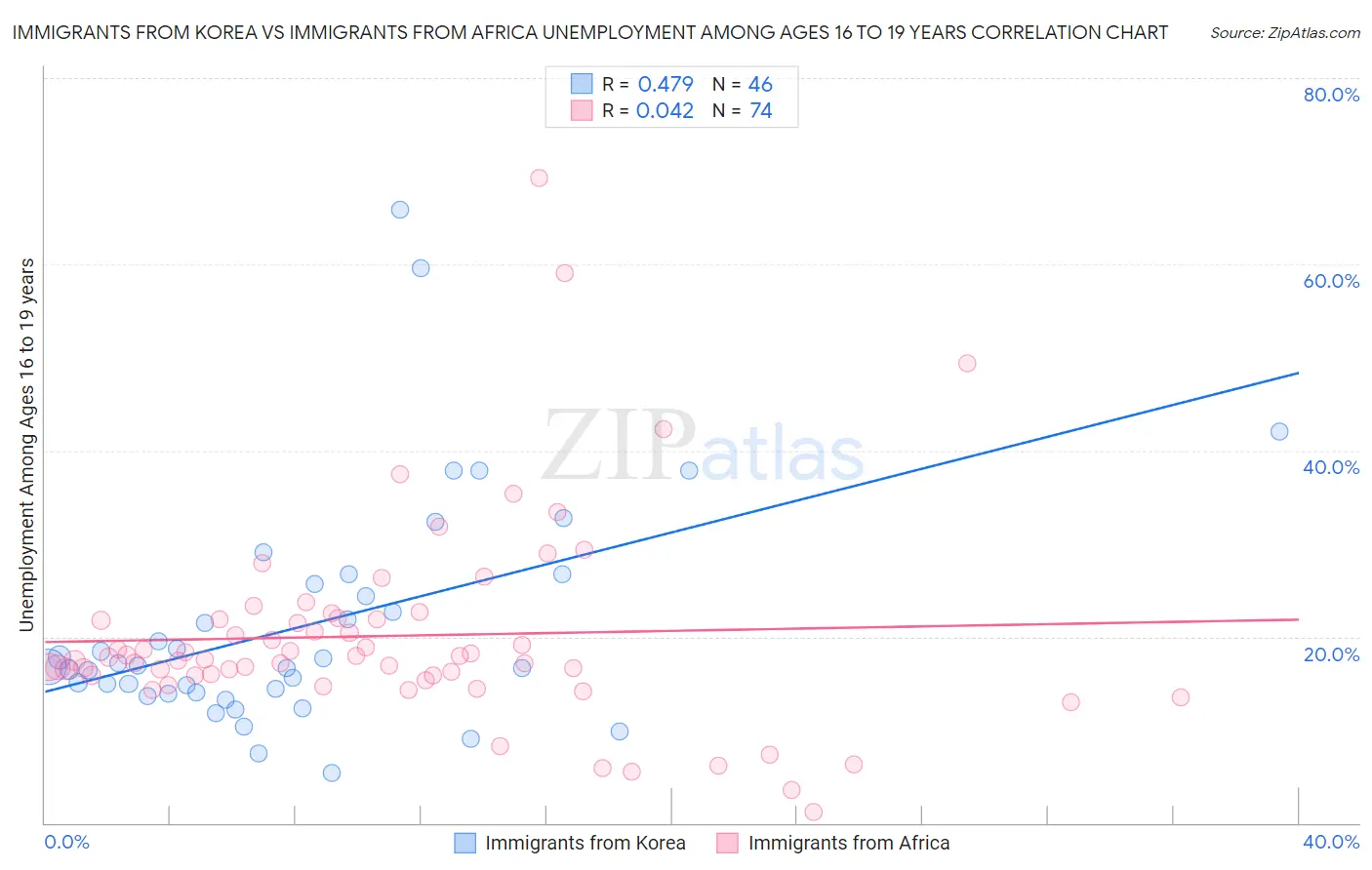 Immigrants from Korea vs Immigrants from Africa Unemployment Among Ages 16 to 19 years