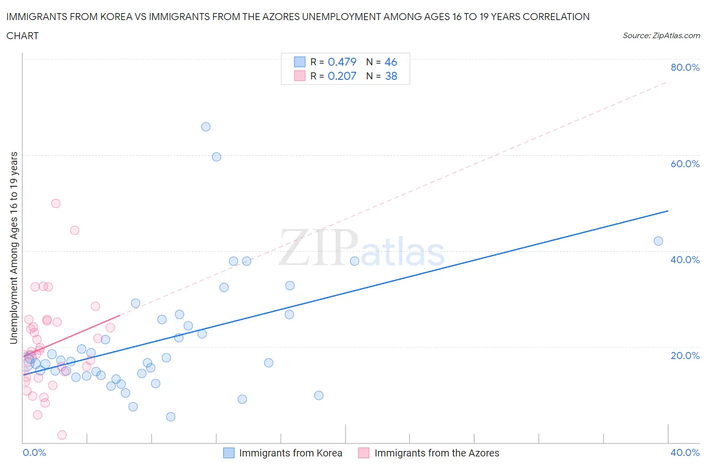 Immigrants from Korea vs Immigrants from the Azores Unemployment Among Ages 16 to 19 years