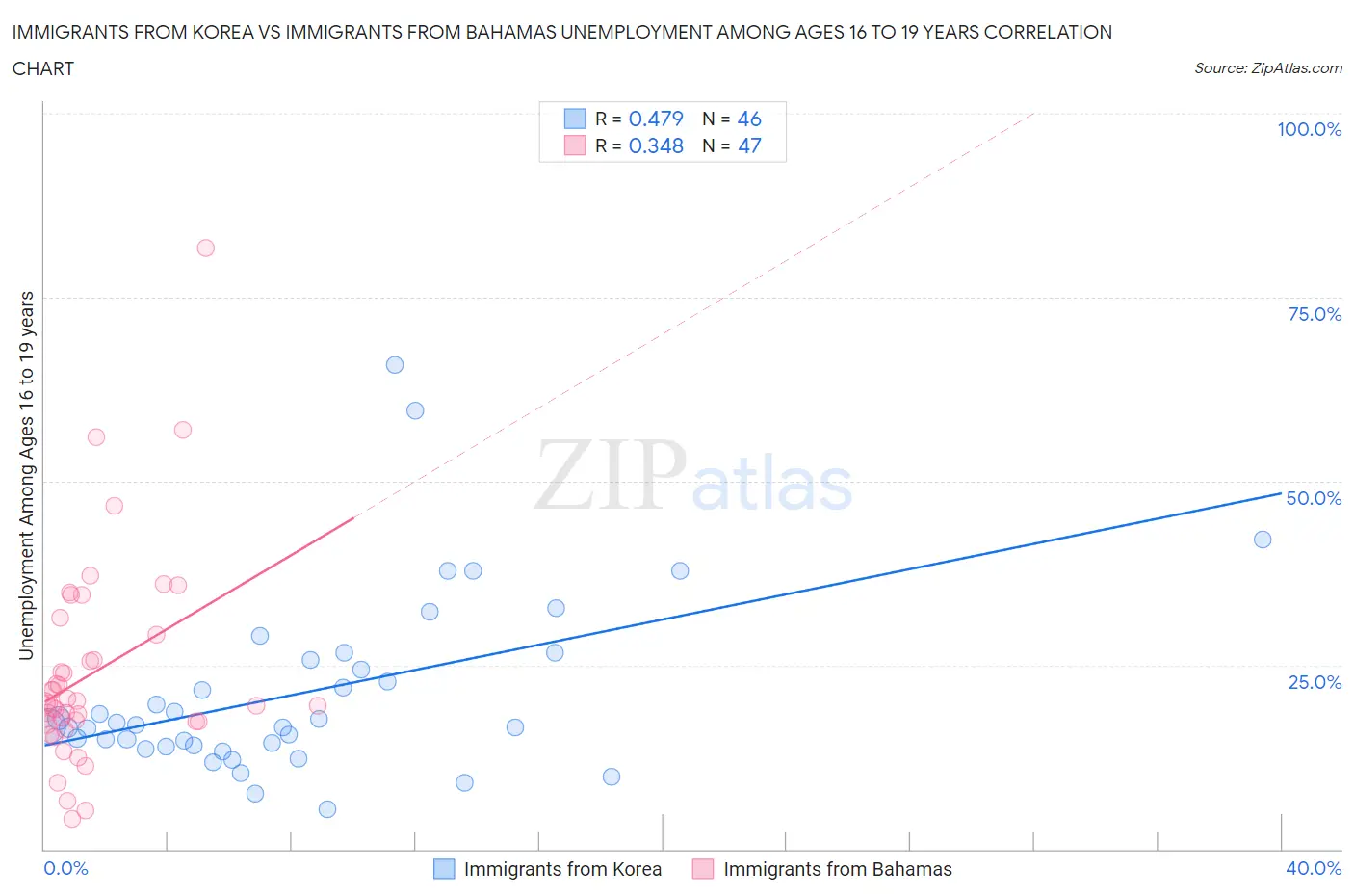 Immigrants from Korea vs Immigrants from Bahamas Unemployment Among Ages 16 to 19 years