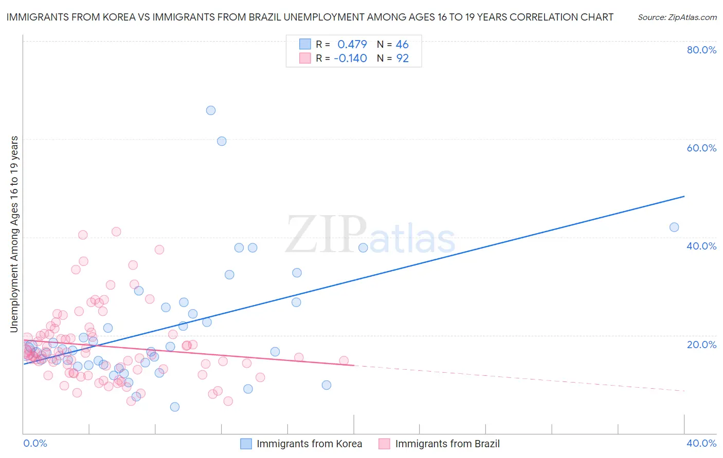 Immigrants from Korea vs Immigrants from Brazil Unemployment Among Ages 16 to 19 years
