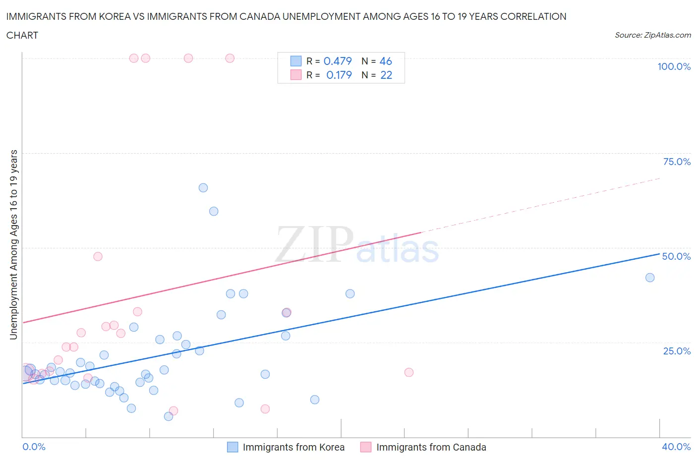 Immigrants from Korea vs Immigrants from Canada Unemployment Among Ages 16 to 19 years