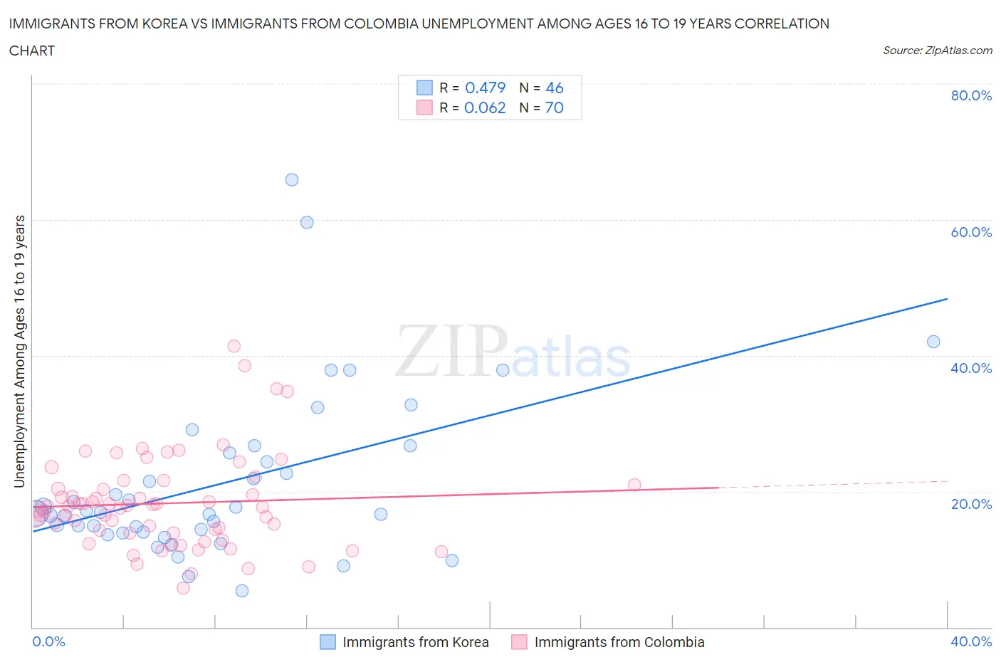 Immigrants from Korea vs Immigrants from Colombia Unemployment Among Ages 16 to 19 years