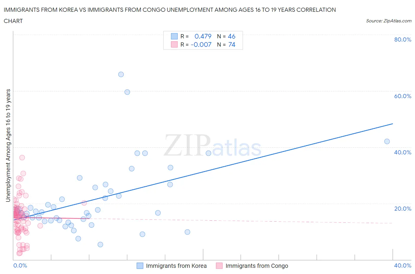 Immigrants from Korea vs Immigrants from Congo Unemployment Among Ages 16 to 19 years