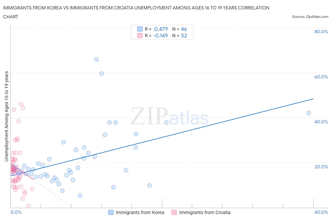 Immigrants from Korea vs Immigrants from Croatia Unemployment Among Ages 16 to 19 years