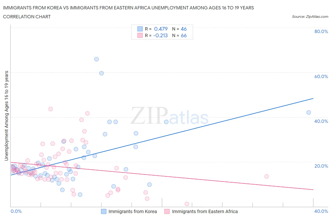 Immigrants from Korea vs Immigrants from Eastern Africa Unemployment Among Ages 16 to 19 years