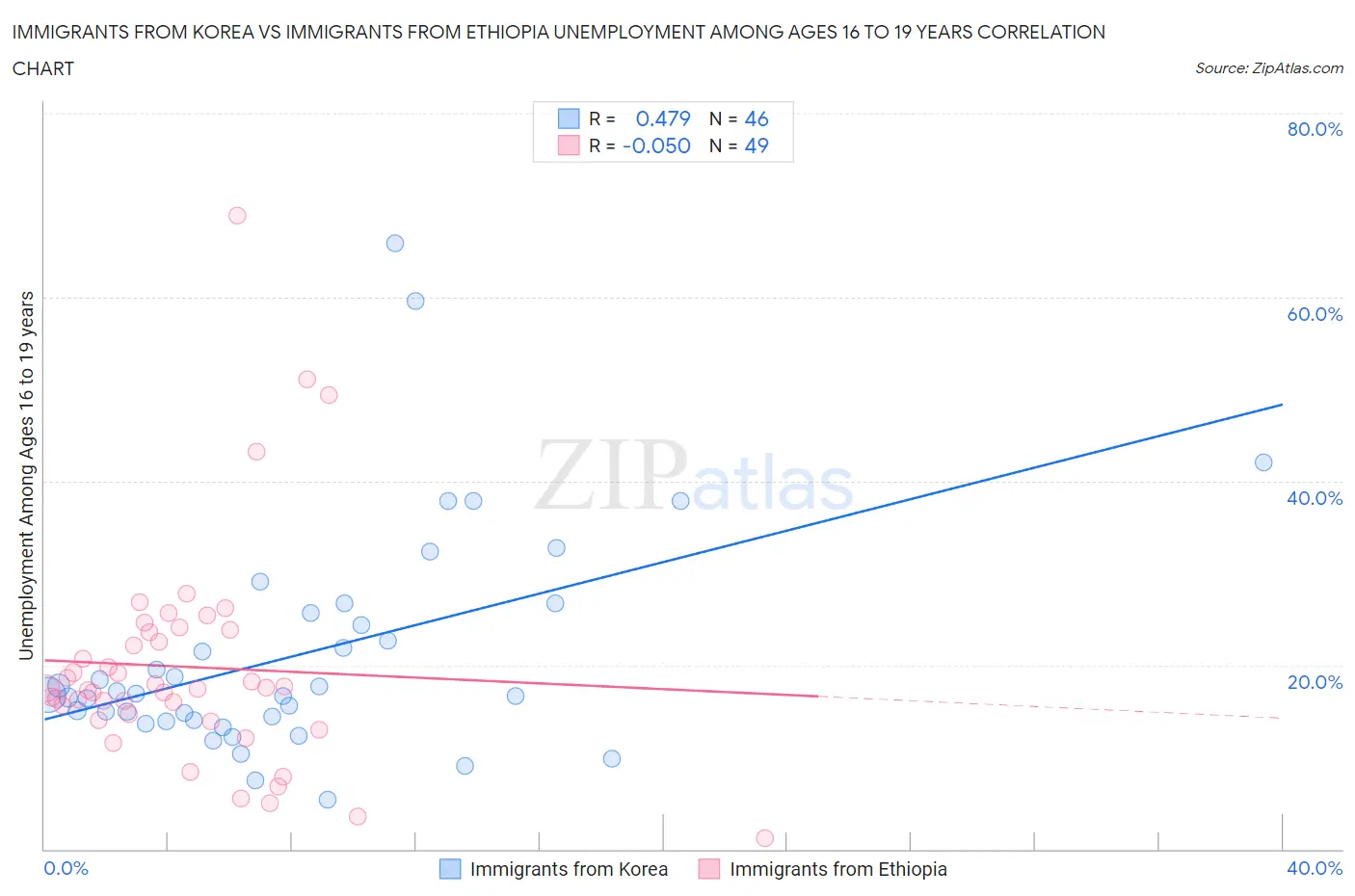 Immigrants from Korea vs Immigrants from Ethiopia Unemployment Among Ages 16 to 19 years