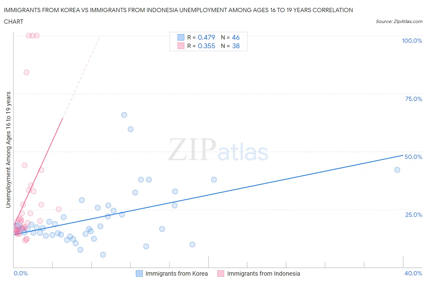 Immigrants from Korea vs Immigrants from Indonesia Unemployment Among Ages 16 to 19 years