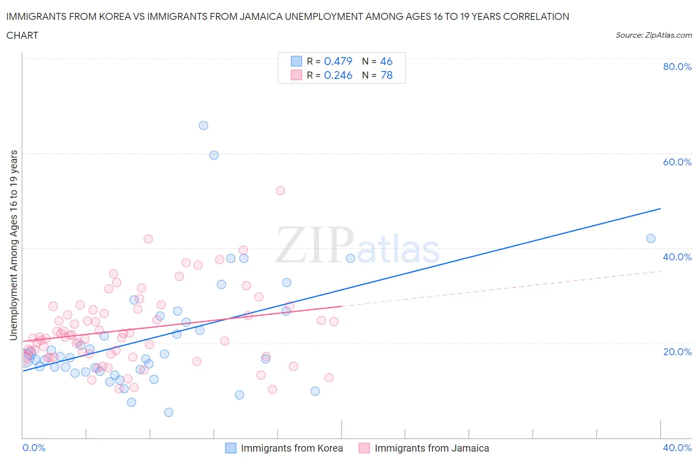 Immigrants from Korea vs Immigrants from Jamaica Unemployment Among Ages 16 to 19 years