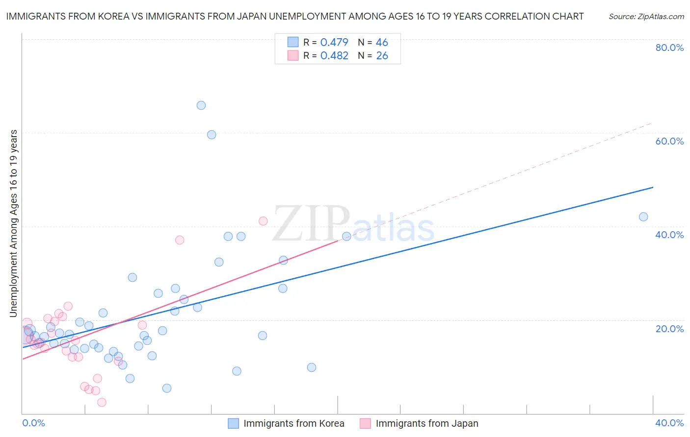 Immigrants from Korea vs Immigrants from Japan Unemployment Among Ages 16 to 19 years