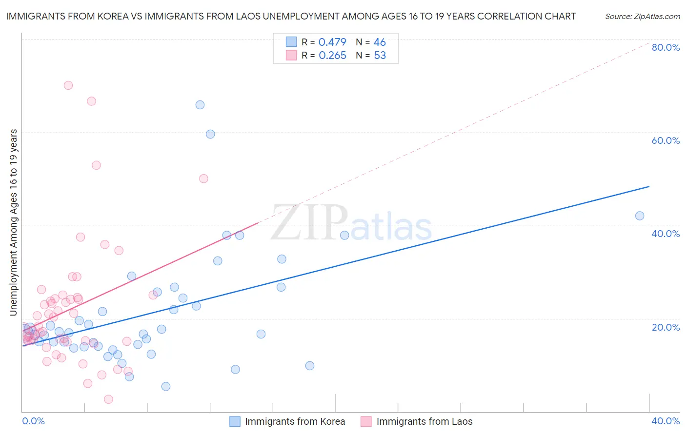 Immigrants from Korea vs Immigrants from Laos Unemployment Among Ages 16 to 19 years