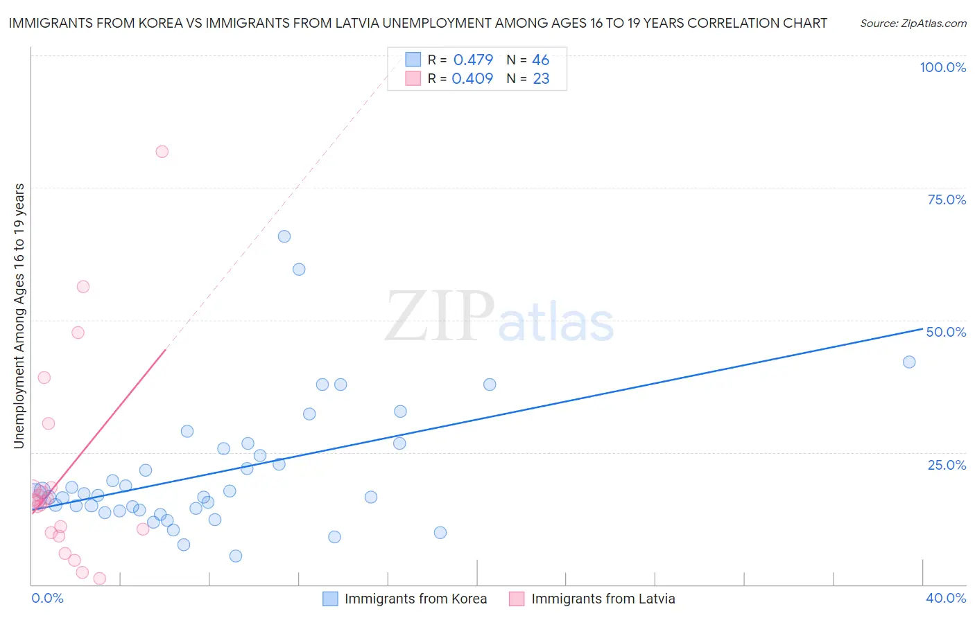 Immigrants from Korea vs Immigrants from Latvia Unemployment Among Ages 16 to 19 years