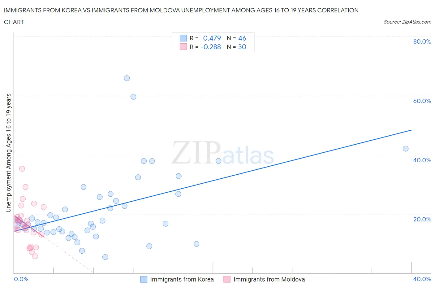 Immigrants from Korea vs Immigrants from Moldova Unemployment Among Ages 16 to 19 years