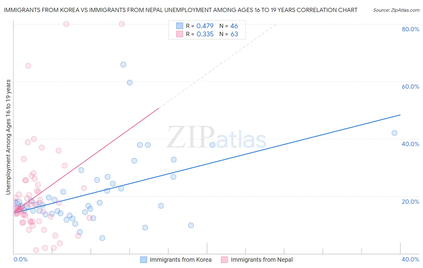 Immigrants from Korea vs Immigrants from Nepal Unemployment Among Ages 16 to 19 years