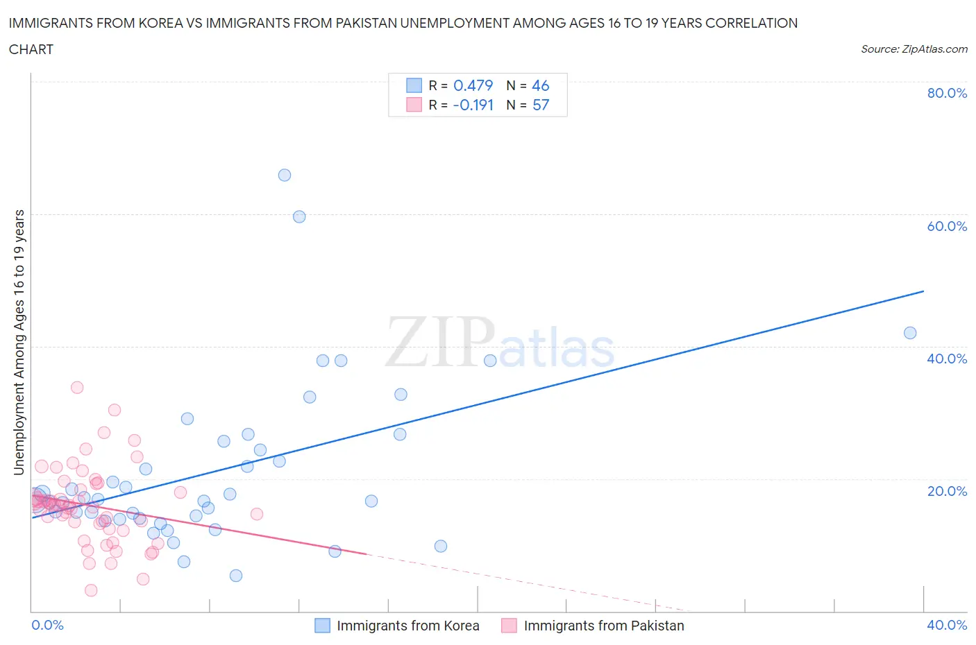 Immigrants from Korea vs Immigrants from Pakistan Unemployment Among Ages 16 to 19 years