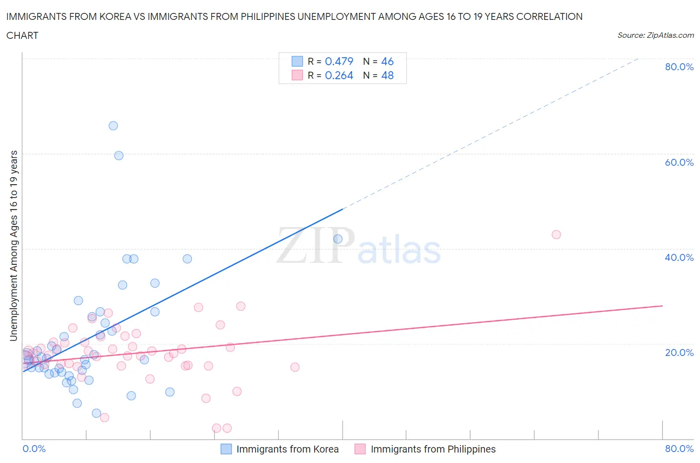 Immigrants from Korea vs Immigrants from Philippines Unemployment Among Ages 16 to 19 years