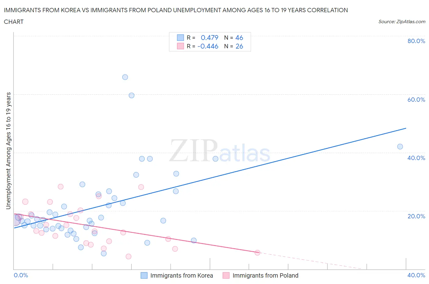 Immigrants from Korea vs Immigrants from Poland Unemployment Among Ages 16 to 19 years