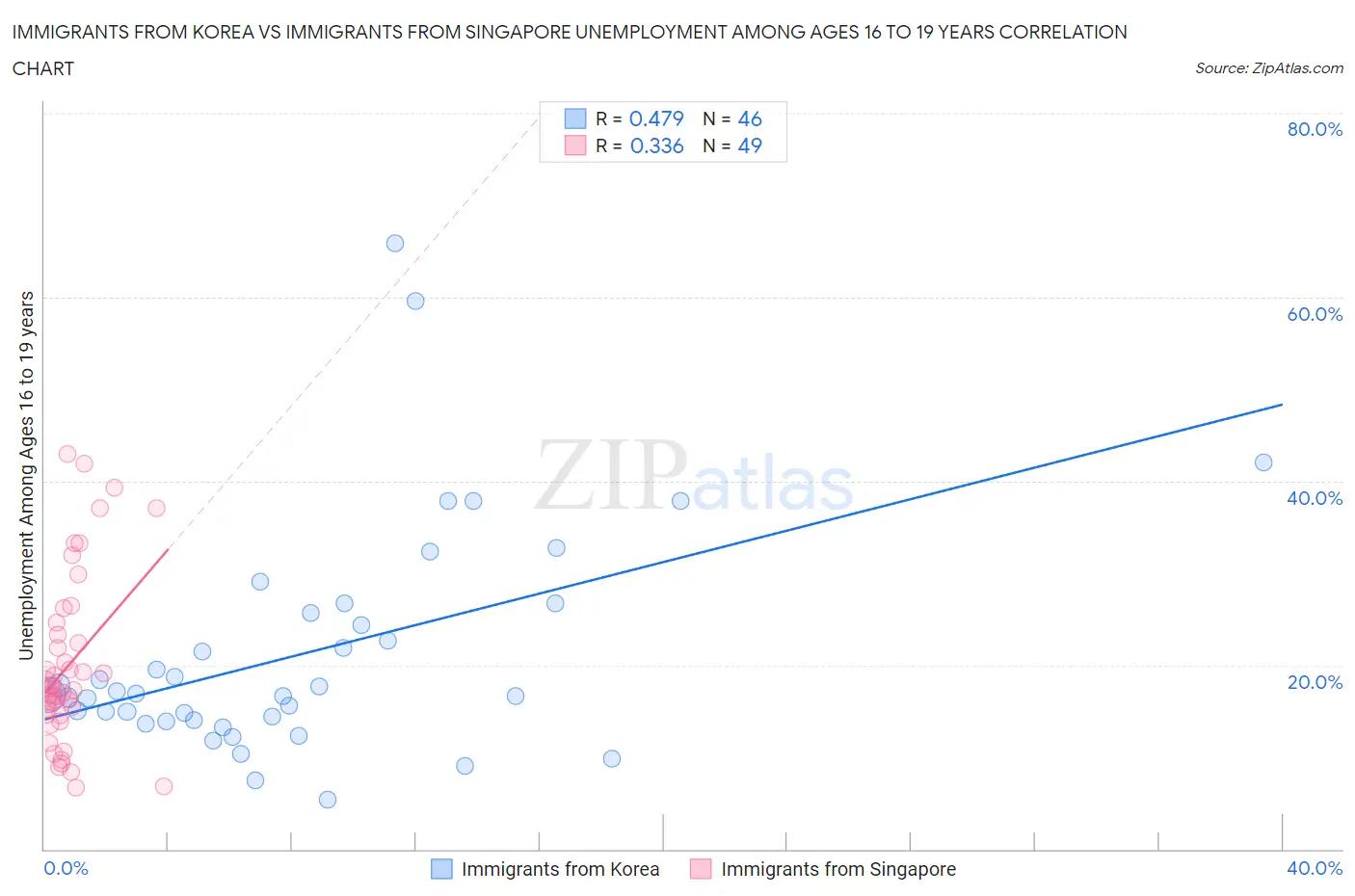 Immigrants from Korea vs Immigrants from Singapore Unemployment Among Ages 16 to 19 years