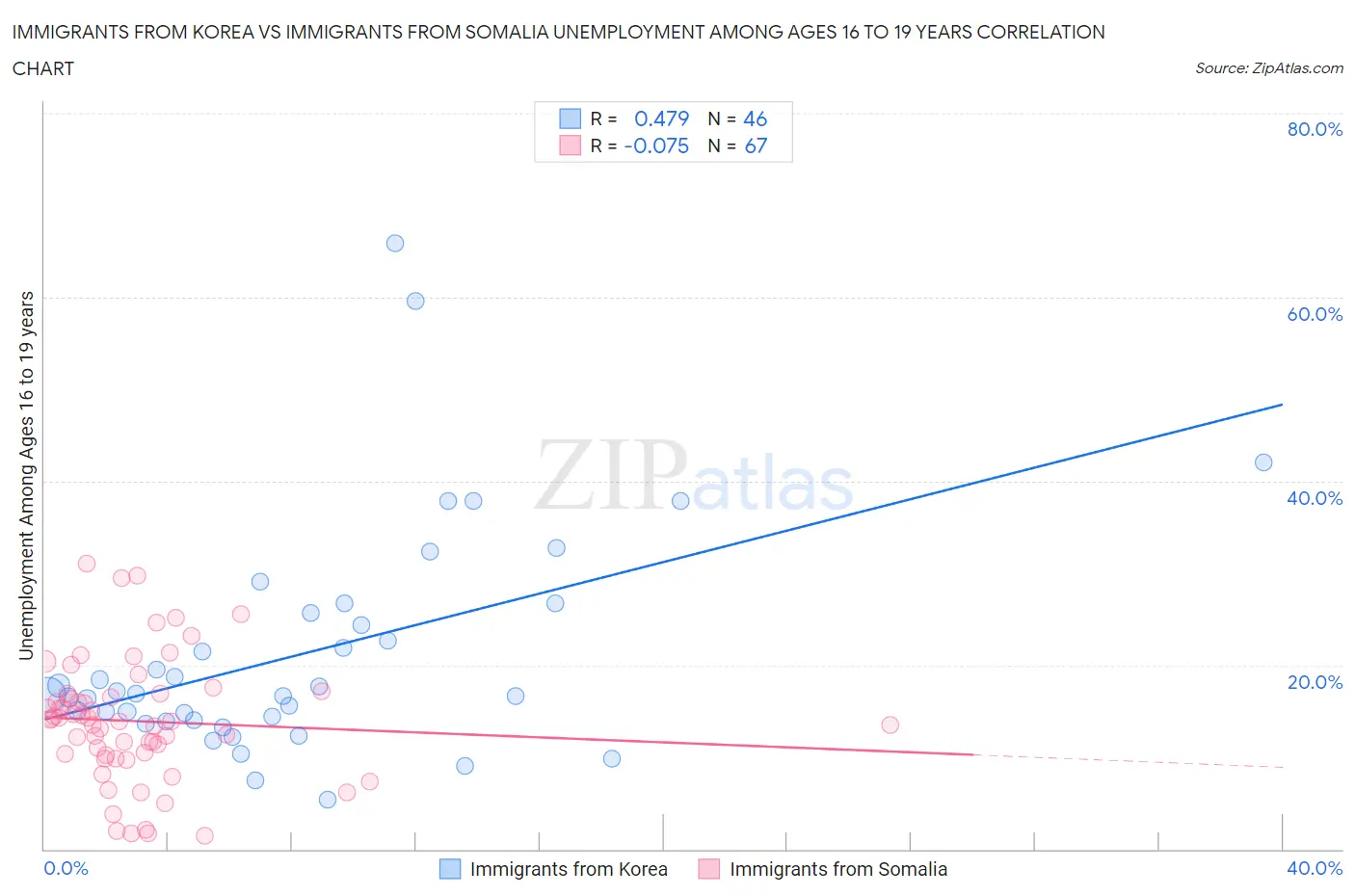 Immigrants from Korea vs Immigrants from Somalia Unemployment Among Ages 16 to 19 years