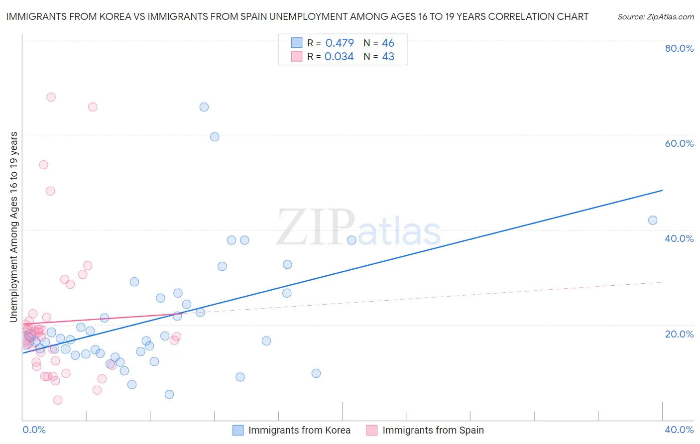 Immigrants from Korea vs Immigrants from Spain Unemployment Among Ages 16 to 19 years