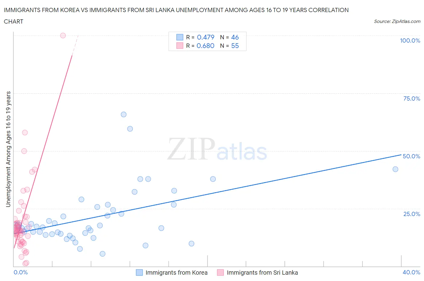 Immigrants from Korea vs Immigrants from Sri Lanka Unemployment Among Ages 16 to 19 years