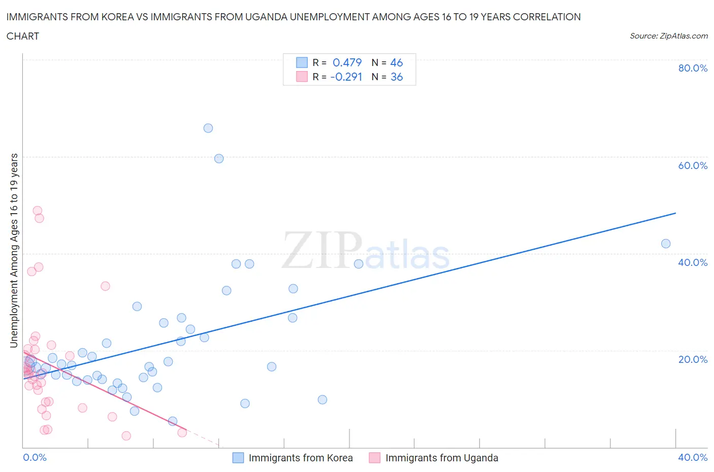 Immigrants from Korea vs Immigrants from Uganda Unemployment Among Ages 16 to 19 years