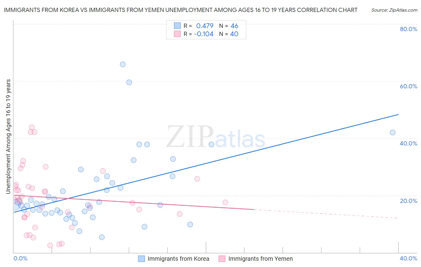 Immigrants from Korea vs Immigrants from Yemen Unemployment Among Ages 16 to 19 years