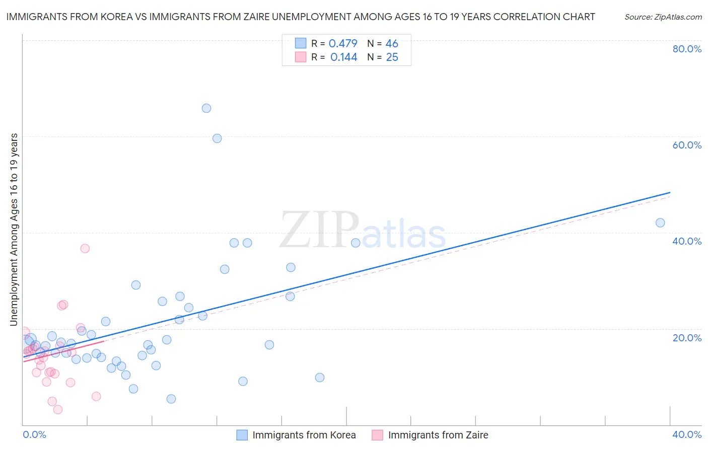 Immigrants from Korea vs Immigrants from Zaire Unemployment Among Ages 16 to 19 years
