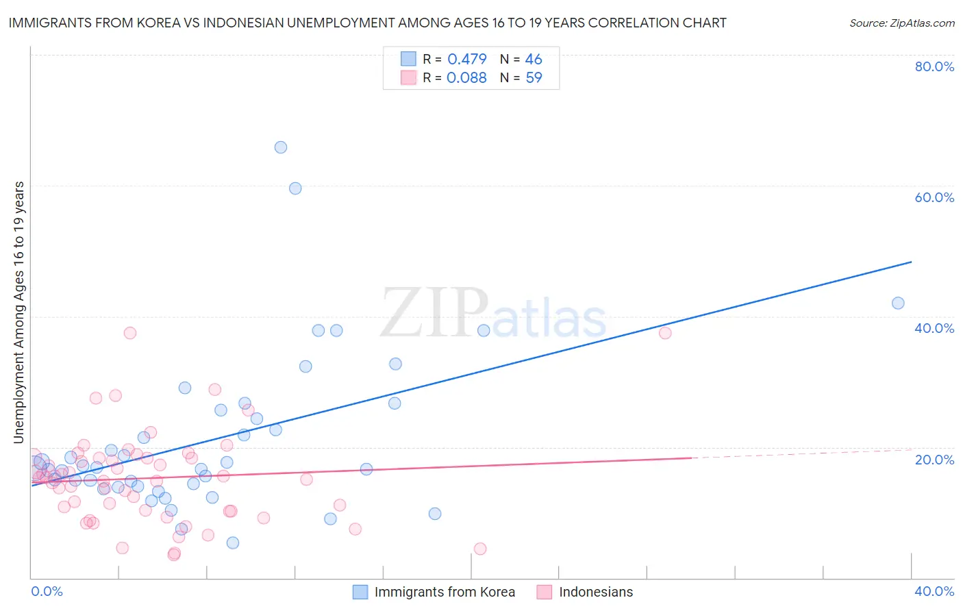 Immigrants from Korea vs Indonesian Unemployment Among Ages 16 to 19 years