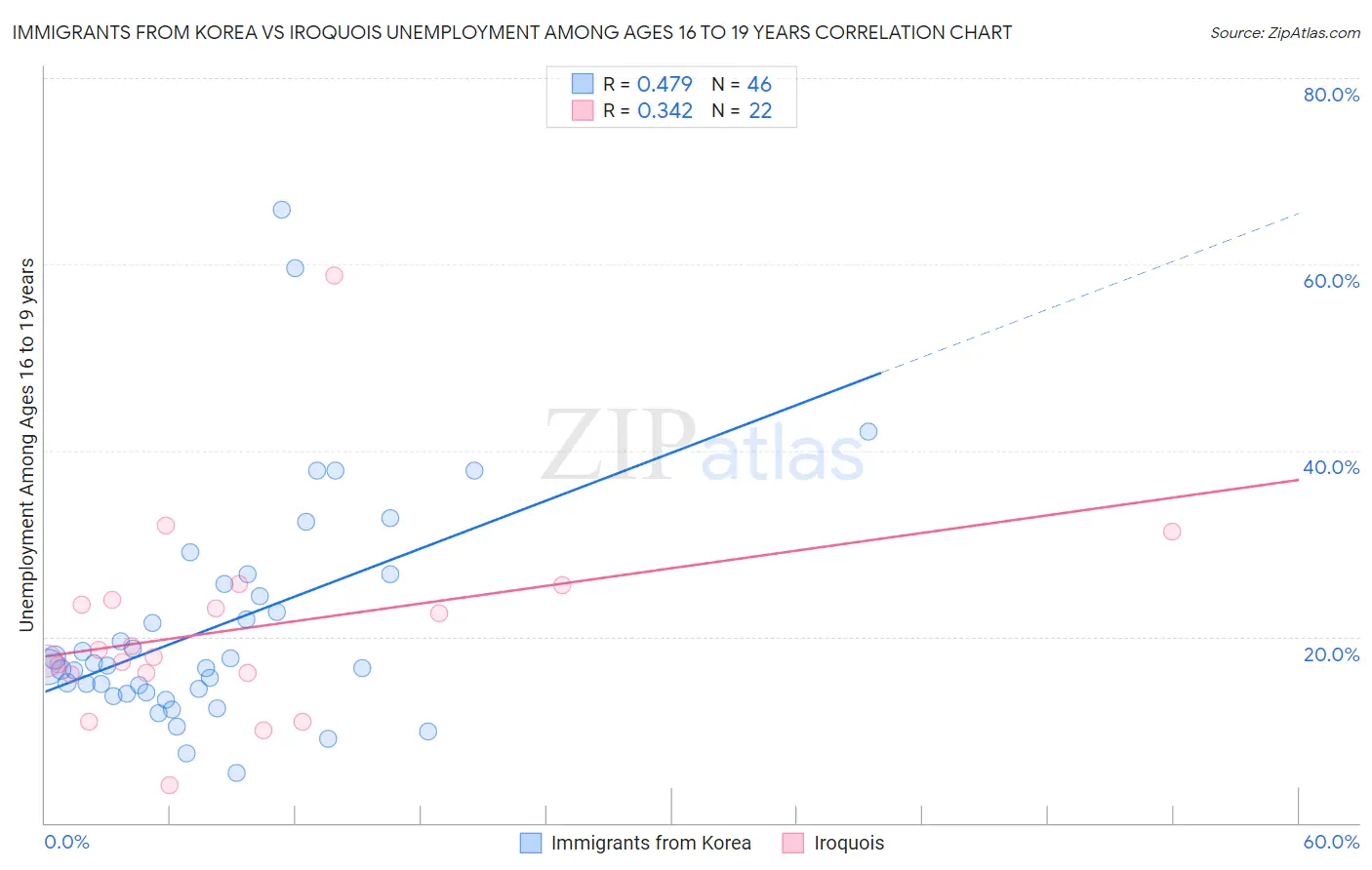 Immigrants from Korea vs Iroquois Unemployment Among Ages 16 to 19 years