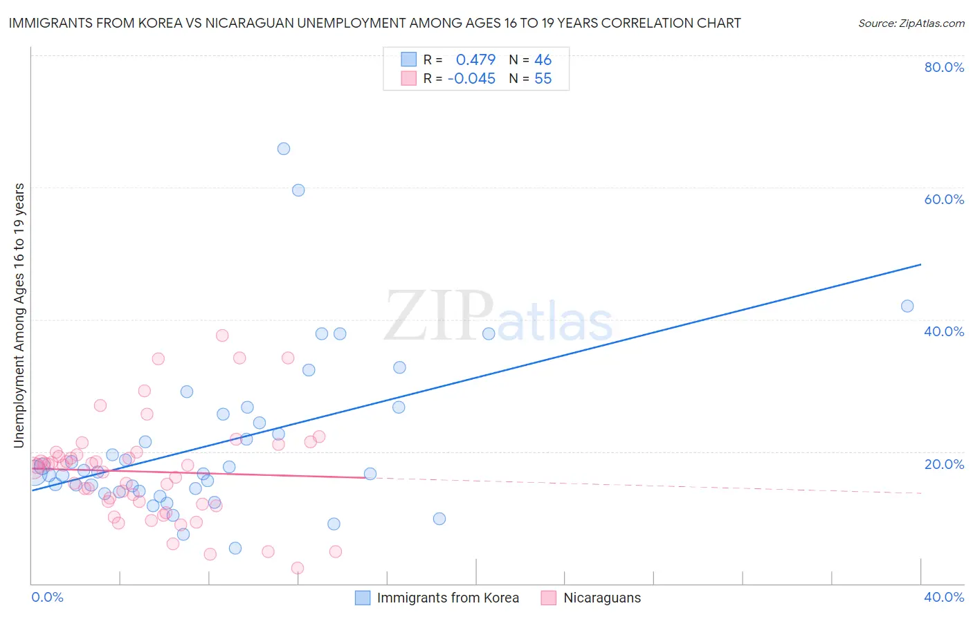 Immigrants from Korea vs Nicaraguan Unemployment Among Ages 16 to 19 years