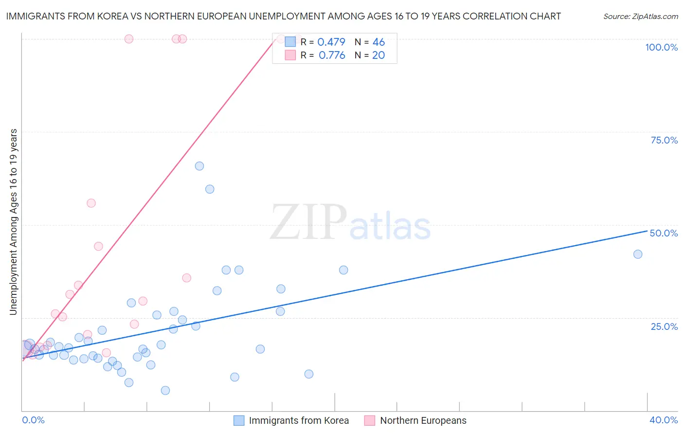 Immigrants from Korea vs Northern European Unemployment Among Ages 16 to 19 years