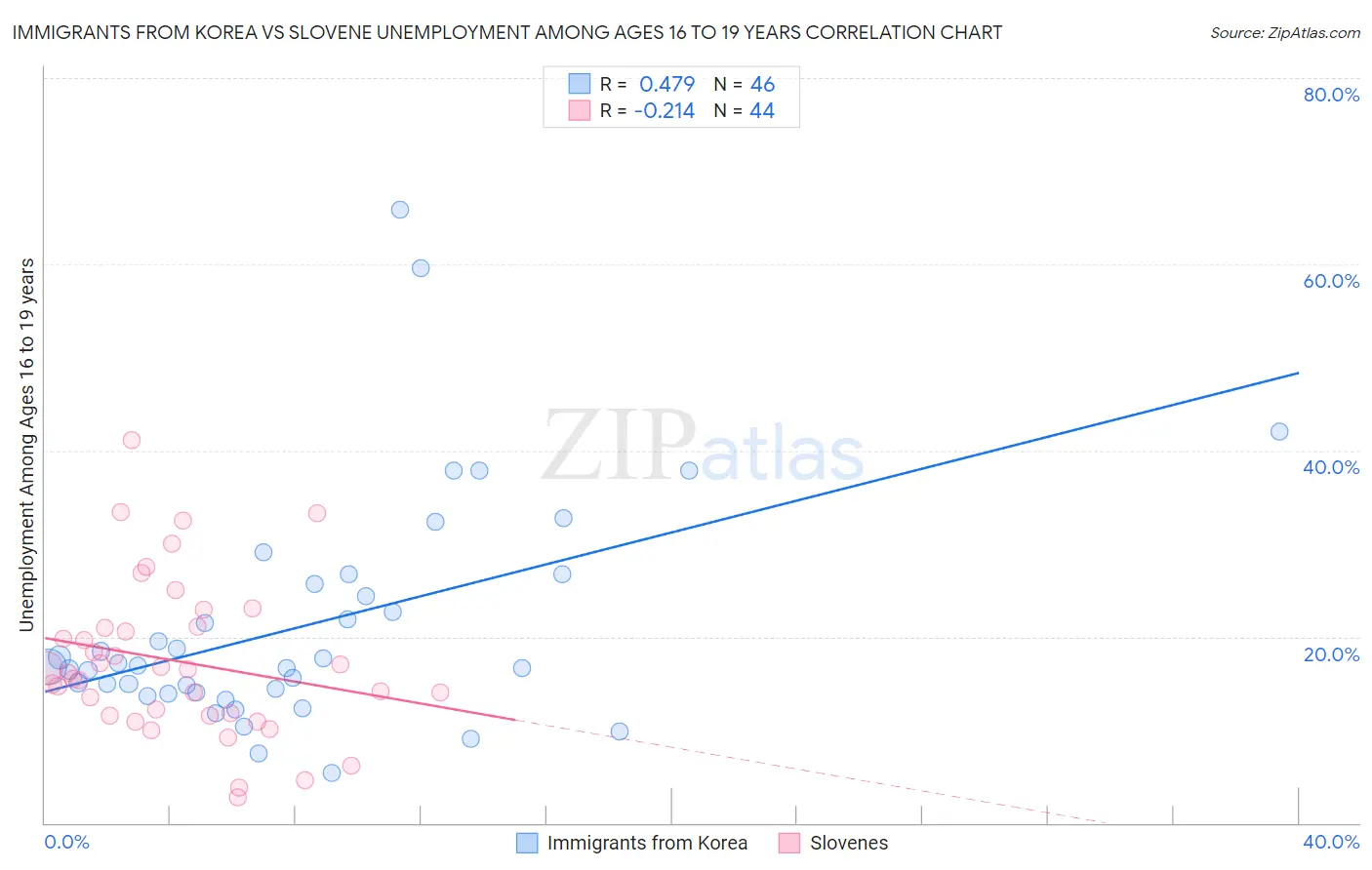 Immigrants from Korea vs Slovene Unemployment Among Ages 16 to 19 years