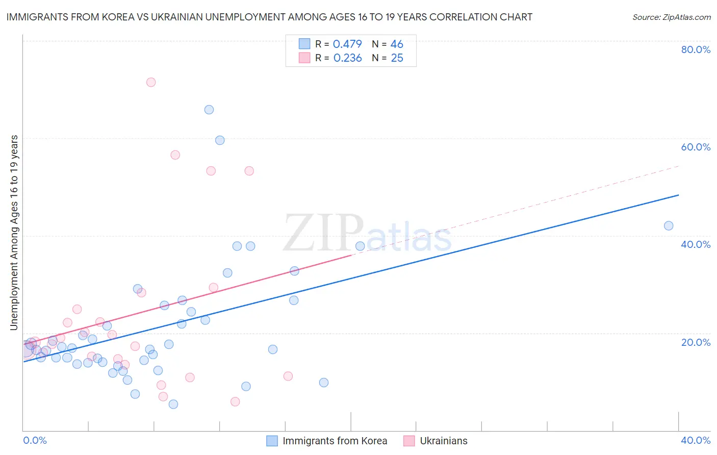 Immigrants from Korea vs Ukrainian Unemployment Among Ages 16 to 19 years