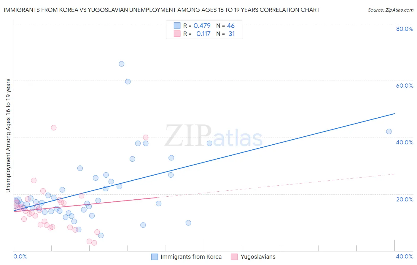 Immigrants from Korea vs Yugoslavian Unemployment Among Ages 16 to 19 years
