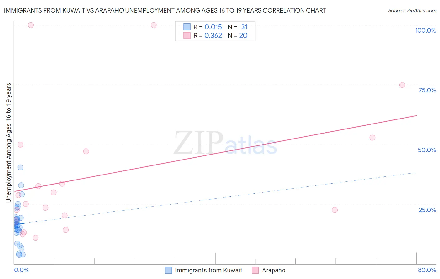 Immigrants from Kuwait vs Arapaho Unemployment Among Ages 16 to 19 years