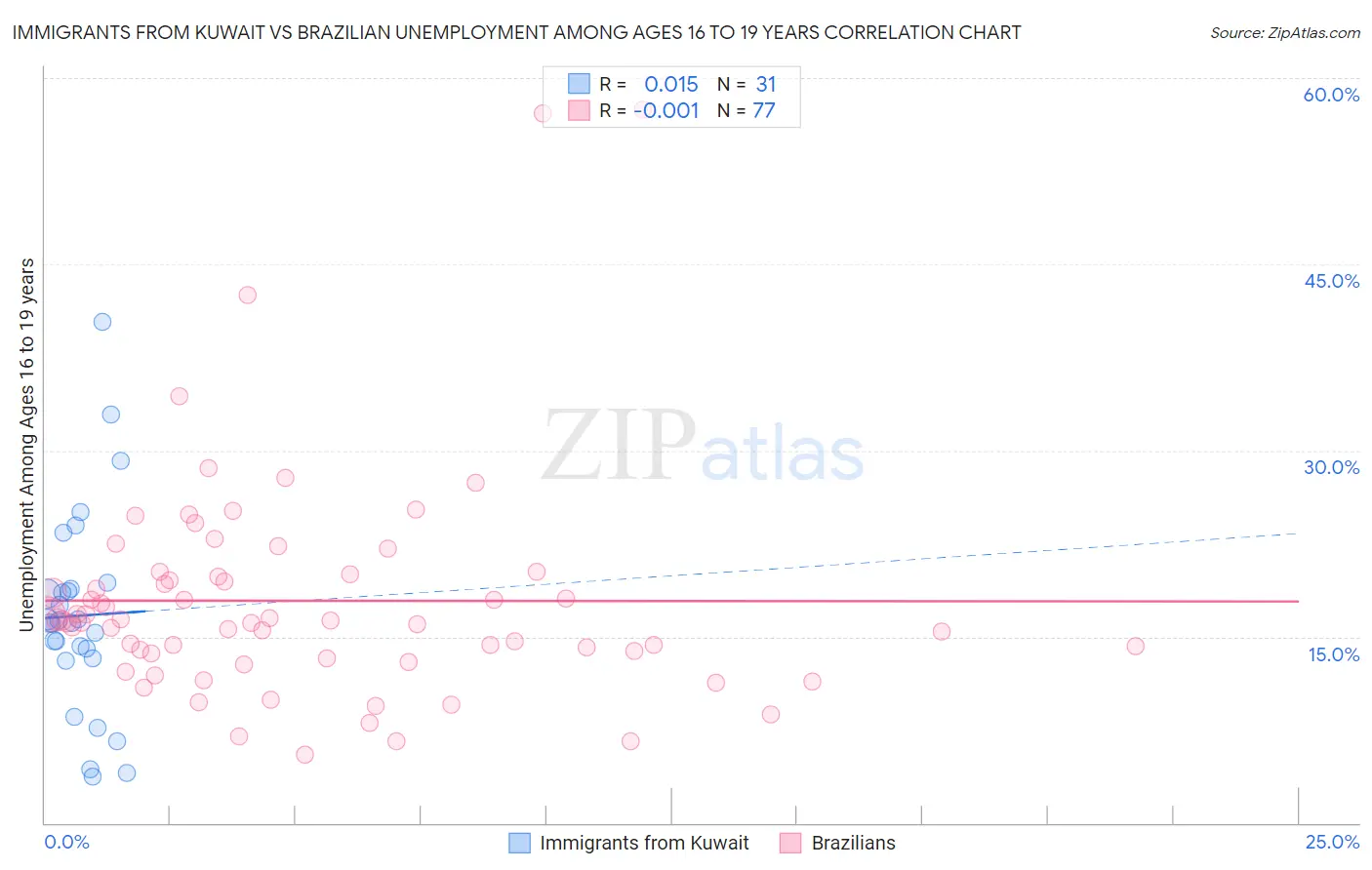 Immigrants from Kuwait vs Brazilian Unemployment Among Ages 16 to 19 years