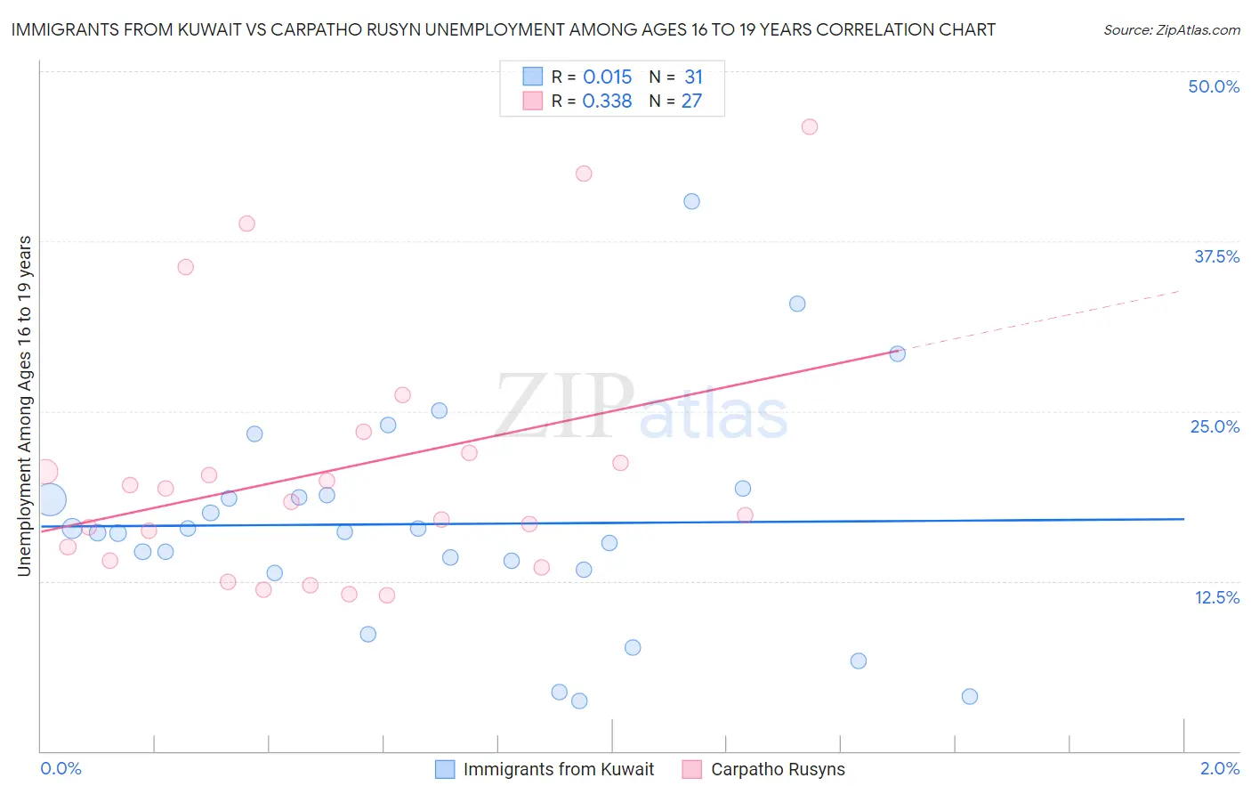 Immigrants from Kuwait vs Carpatho Rusyn Unemployment Among Ages 16 to 19 years