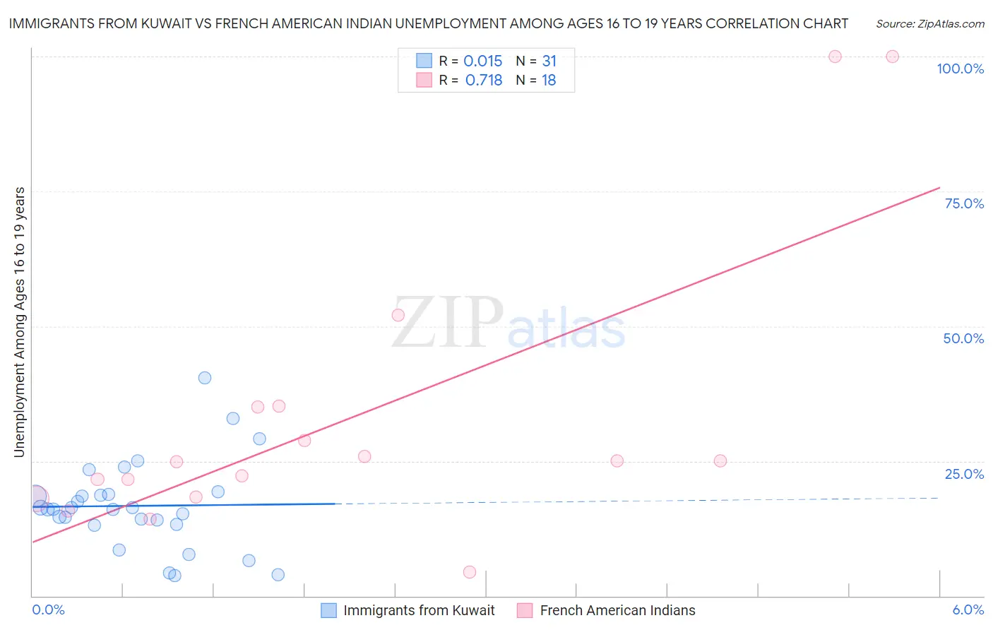 Immigrants from Kuwait vs French American Indian Unemployment Among Ages 16 to 19 years