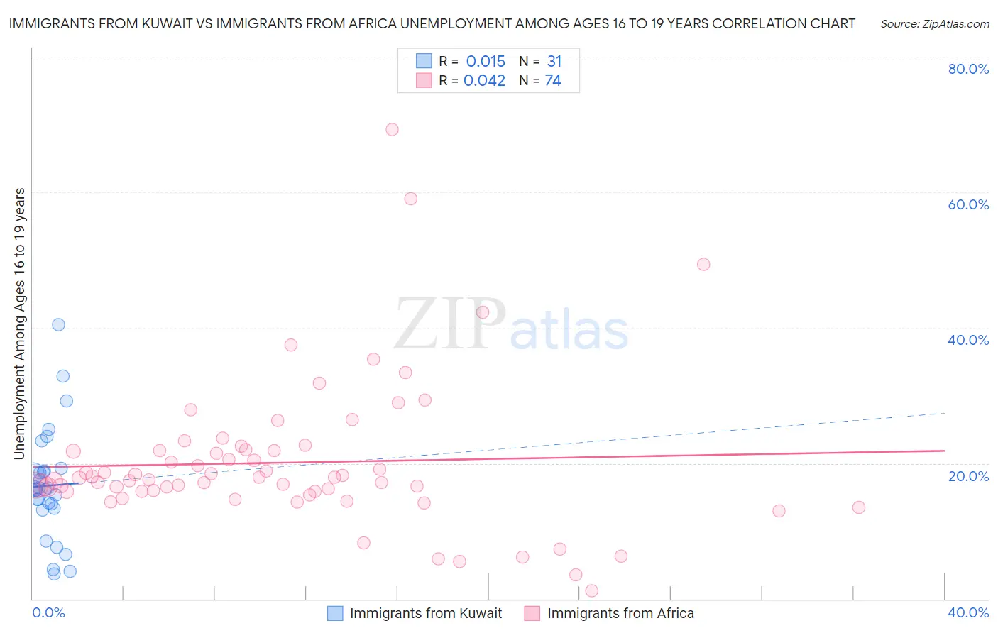 Immigrants from Kuwait vs Immigrants from Africa Unemployment Among Ages 16 to 19 years