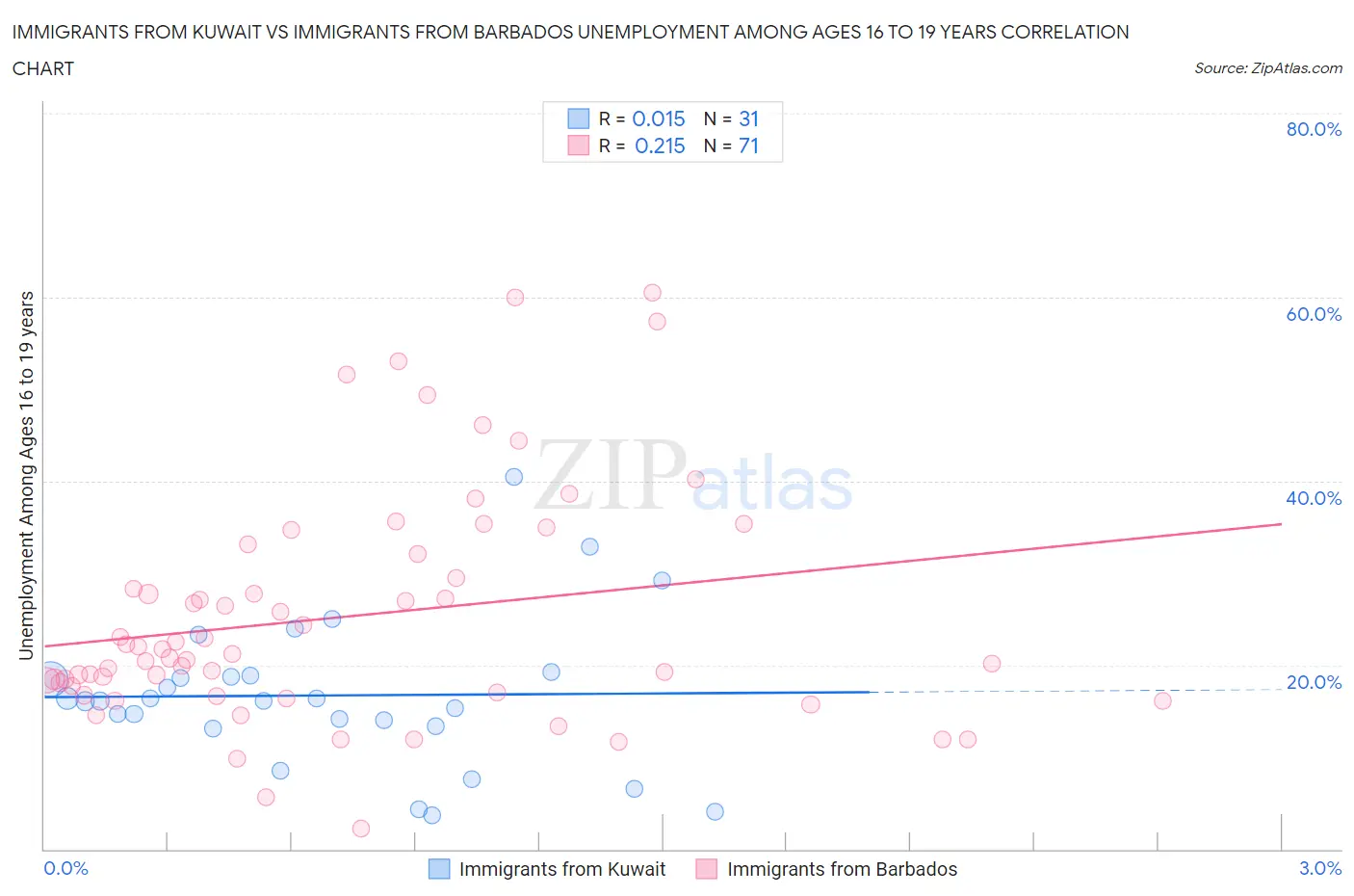 Immigrants from Kuwait vs Immigrants from Barbados Unemployment Among Ages 16 to 19 years