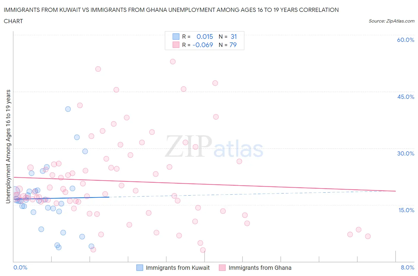 Immigrants from Kuwait vs Immigrants from Ghana Unemployment Among Ages 16 to 19 years