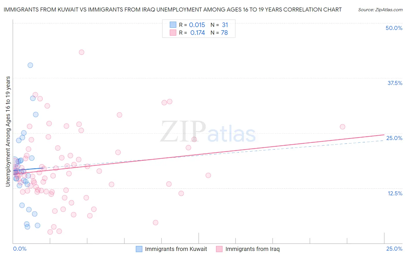 Immigrants from Kuwait vs Immigrants from Iraq Unemployment Among Ages 16 to 19 years