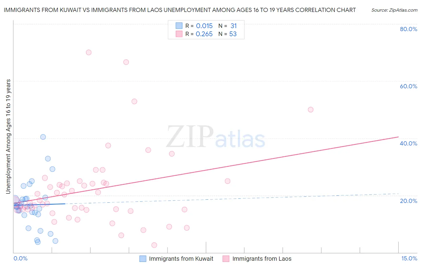 Immigrants from Kuwait vs Immigrants from Laos Unemployment Among Ages 16 to 19 years