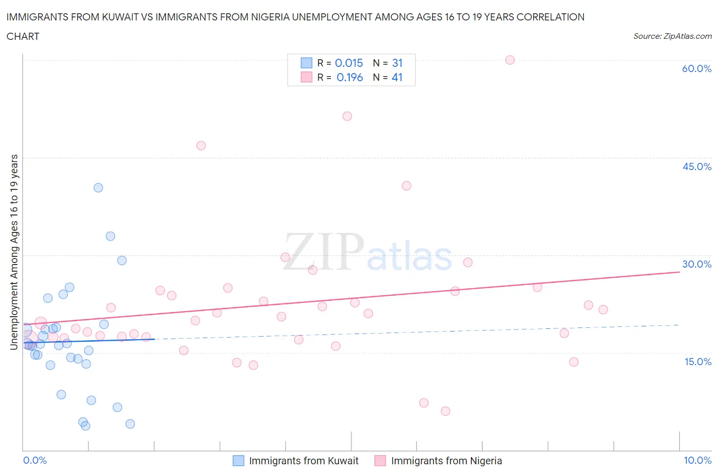 Immigrants from Kuwait vs Immigrants from Nigeria Unemployment Among Ages 16 to 19 years