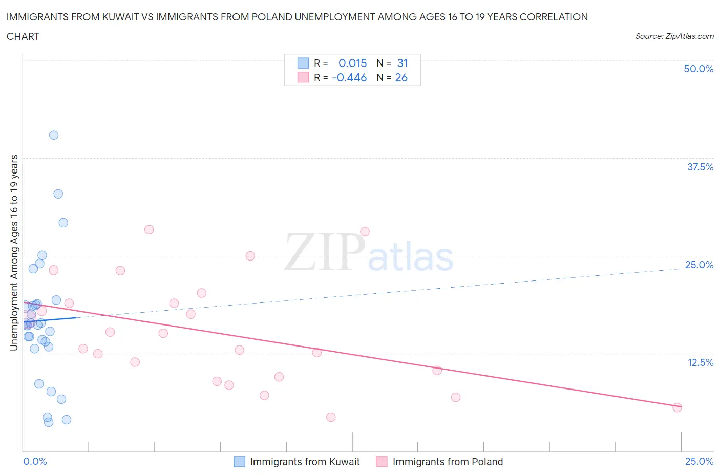 Immigrants from Kuwait vs Immigrants from Poland Unemployment Among Ages 16 to 19 years