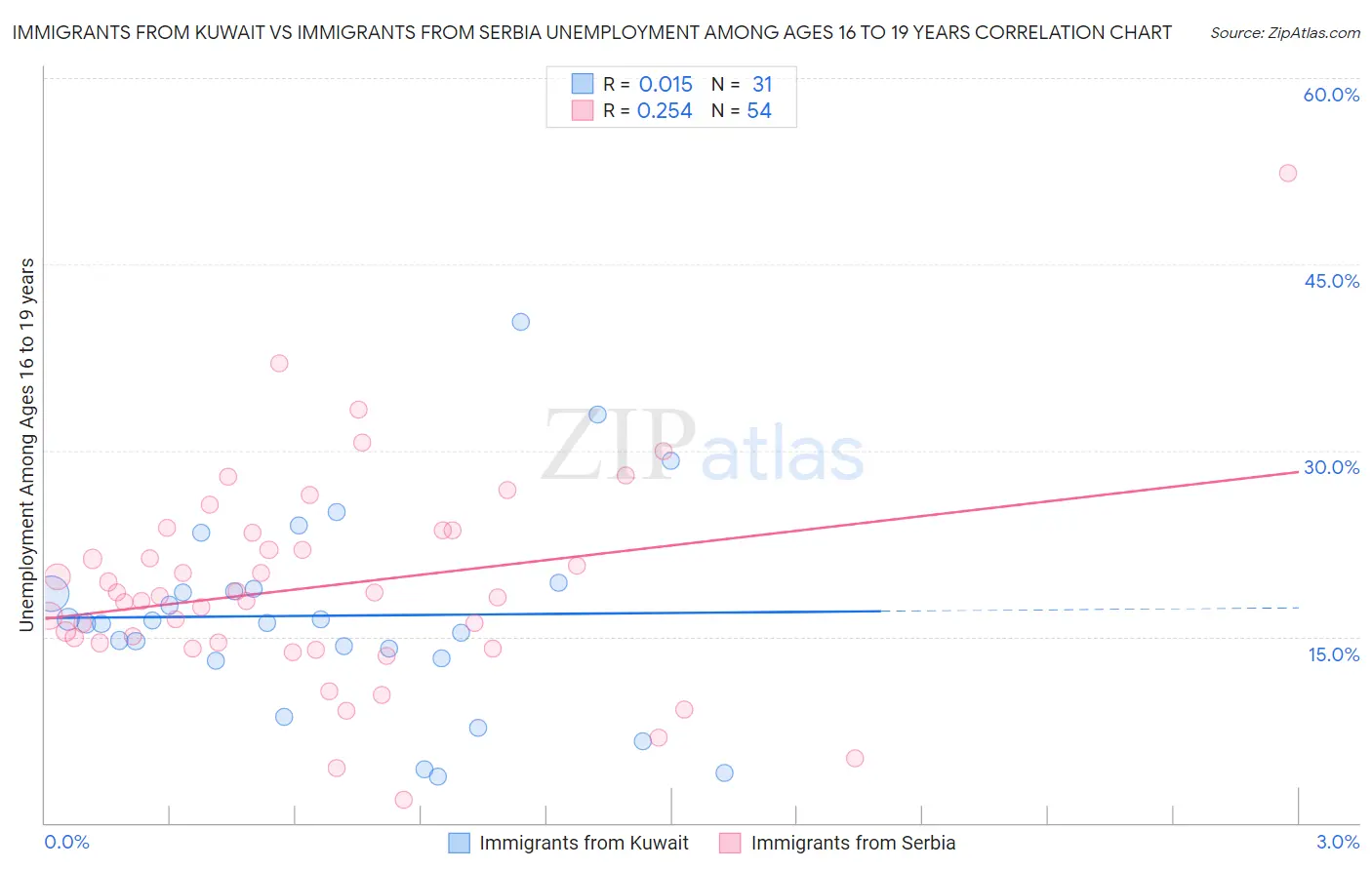 Immigrants from Kuwait vs Immigrants from Serbia Unemployment Among Ages 16 to 19 years