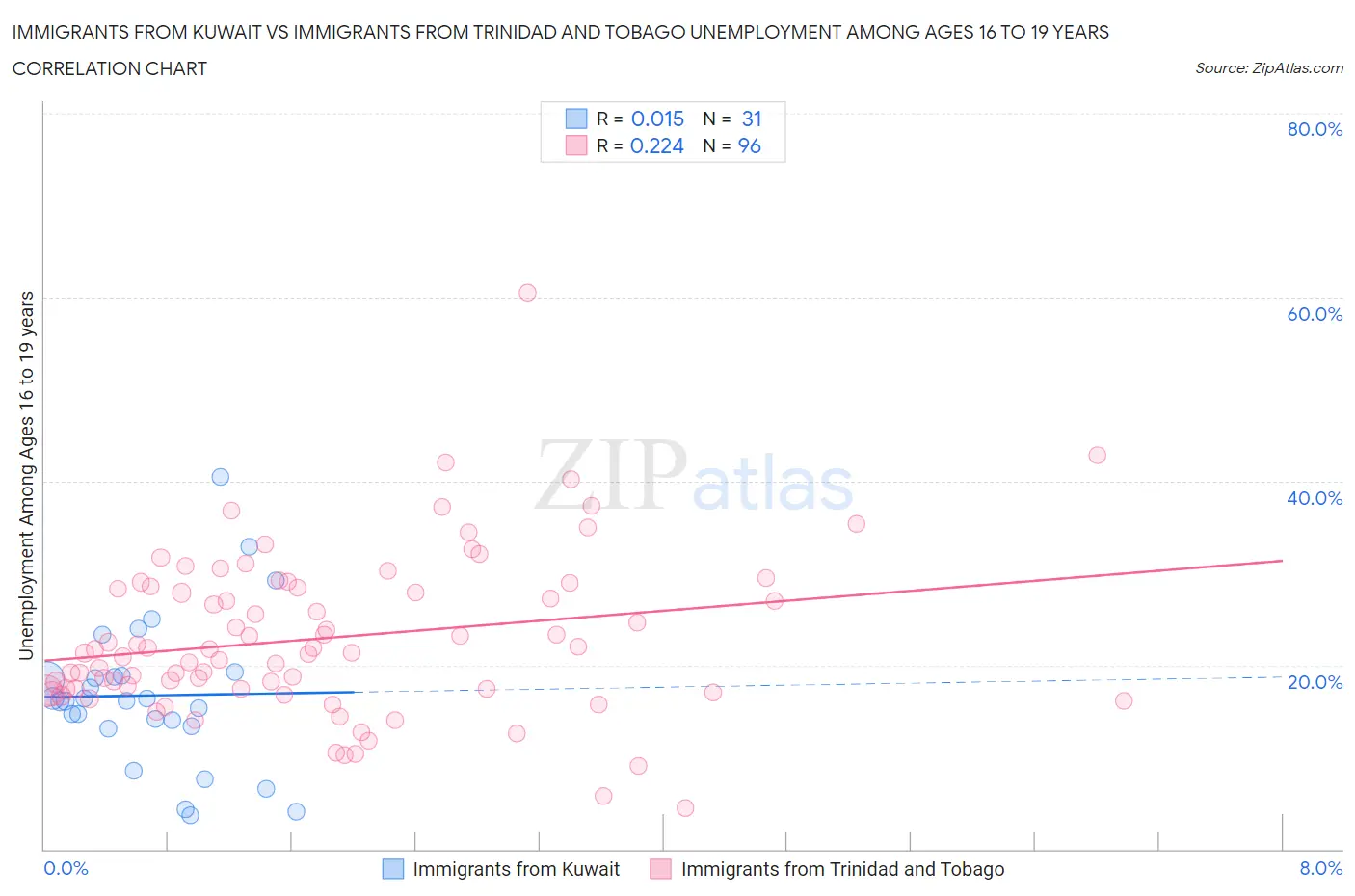 Immigrants from Kuwait vs Immigrants from Trinidad and Tobago Unemployment Among Ages 16 to 19 years