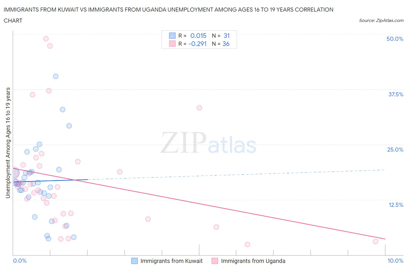 Immigrants from Kuwait vs Immigrants from Uganda Unemployment Among Ages 16 to 19 years